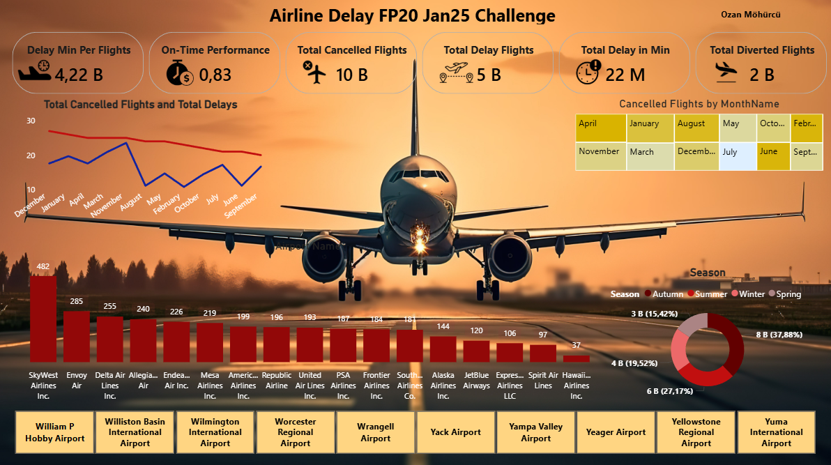 Supermarket Sales Analysis