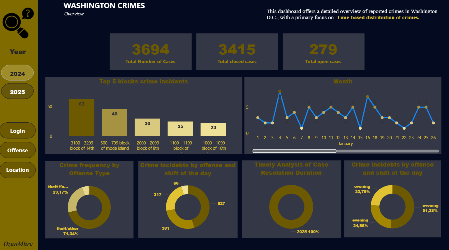 Washington D.C. Crimes