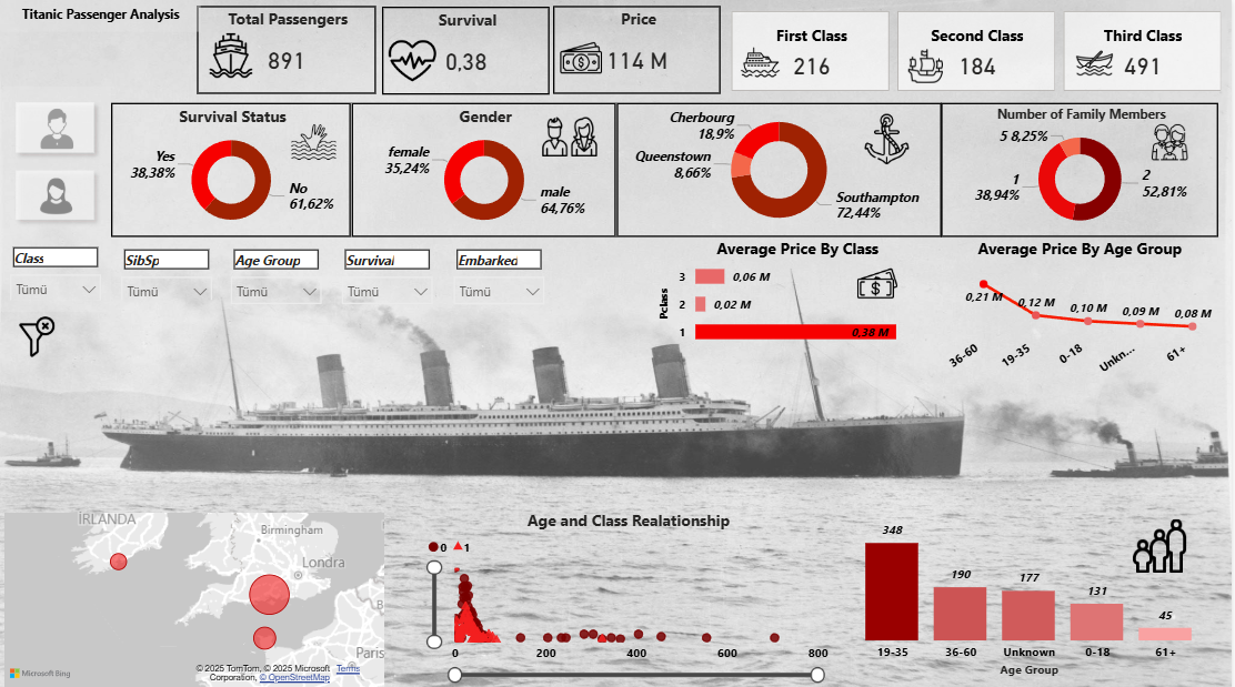 Titanic Passenger Analysis